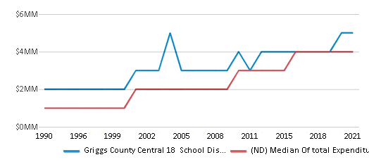 This chart displays total spending of Griggs County Central 18 School District and median value from total spendings of all school districts in North Dakota by year, with the latest 2020-21 school year data. This chart displays total spending of Griggs County Central 18 School District and median value from total spendings of all school districts in North Dakota by year, with the latest 2020-21 school year data.