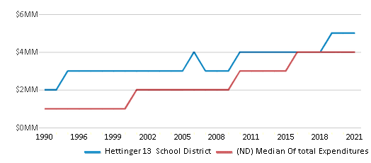 This chart displays total spending of Hettinger 13 School District and median value from total spendings of all school districts in North Dakota by year, with the latest 2020-21 school year data. This chart displays total spending of Hettinger 13 School District and median value from total spendings of all school districts in North Dakota by year, with the latest 2020-21 school year data.