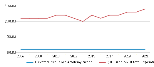 This chart displays total spending of Elevated Excellence Academy School District and median value from total spendings of all school districts in Ohio by year, with the latest 2020-21 school year data. This chart displays total spending of Elevated Excellence Academy School District and median value from total spendings of all school districts in Ohio by year, with the latest 2020-21 school year data.