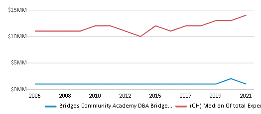 This chart displays total spending of Bridges Community Academy DBA Bridges Preparatory Academy School District and median value from total spendings of all school districts in Ohio by year, with the latest 2020-21 school year data. This chart displays total spending of Bridges Community Academy DBA Bridges Preparatory Academy School District and median value from total spendings of all school districts in Ohio by year, with the latest 2020-21 school year data.