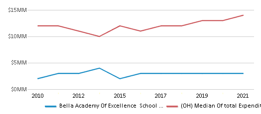 This chart displays total spending of Bella Academy Of Excellence School District and median value from total spendings of all school districts in Ohio by year, with the latest 2020-21 school year data. This chart displays total spending of Bella Academy Of Excellence School District and median value from total spendings of all school districts in Ohio by year, with the latest 2020-21 school year data.