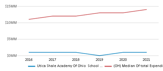 This chart displays total spending of Utica Shale Academy Of Ohio School District and median value from total spendings of all school districts in Ohio by year, with the latest 2020-21 school year data. This chart displays total spending of Utica Shale Academy Of Ohio School District and median value from total spendings of all school districts in Ohio by year, with the latest 2020-21 school year data.