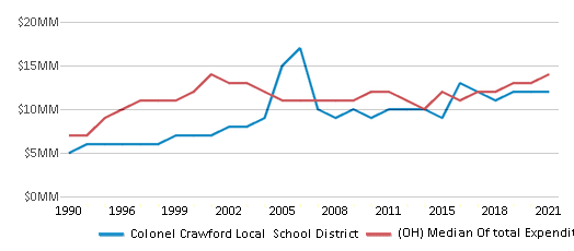 This chart displays total spending of Colonel Crawford Local School District and median value from total spendings of all school districts in Ohio by year, with the latest 2020-21 school year data. This chart displays total spending of Colonel Crawford Local School District and median value from total spendings of all school districts in Ohio by year, with the latest 2020-21 school year data.