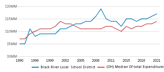 This chart displays total spending of Black River Local School District and median value from total spendings of all school districts in Ohio by year, with the latest 2020-21 school year data. This chart displays total spending of Black River Local School District and median value from total spendings of all school districts in Ohio by year, with the latest 2020-21 school year data.