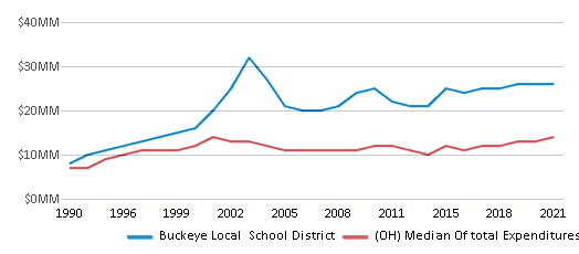 This chart displays total spending of Buckeye Local School District and median value from total spendings of all school districts in Ohio by year, with the latest 2020-21 school year data. This chart displays total spending of Buckeye Local School District and median value from total spendings of all school districts in Ohio by year, with the latest 2020-21 school year data.