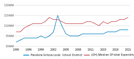 This chart displays total spending of Pandora-Gilboa Local School District and median value from total spendings of all school districts in Ohio by year, with the latest 2020-21 school year data. This chart displays total spending of Pandora-Gilboa Local School District and median value from total spendings of all school districts in Ohio by year, with the latest 2020-21 school year data.