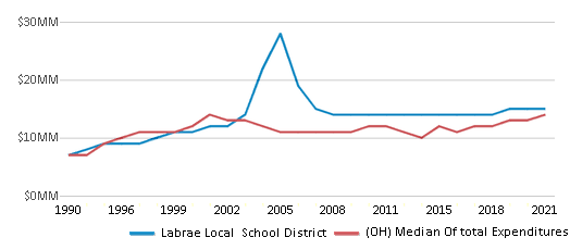 This chart displays total spending of Labrae Local School District and median value from total spendings of all school districts in Ohio by year, with the latest 2020-21 school year data. This chart displays total spending of Labrae Local School District and median value from total spendings of all school districts in Ohio by year, with the latest 2020-21 school year data.