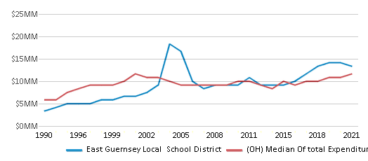 This chart displays total spending of East Guernsey Local School District and median value from total spendings of all school districts in Ohio by year, with the latest 2020-21 school year data. This chart displays total spending of East Guernsey Local School District and median value from total spendings of all school districts in Ohio by year, with the latest 2020-21 school year data.