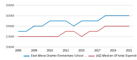 This chart displays total spending of East Mesa Charter Elementary School Inc. (87401) School District and median value from total spendings of all school districts in Arizona by year, with the latest 2020-21 school year data. This chart displays total spending of East Mesa Charter Elementary School Inc. (87401) School District and median value from total spendings of all school districts in Arizona by year, with the latest 2020-21 school year data.