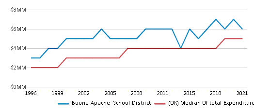 This chart displays total spending of Boone-Apache School District and median value from total spendings of all school districts in Oklahoma by year, with the latest 2020-21 school year data. This chart displays total spending of Boone-Apache School District and median value from total spendings of all school districts in Oklahoma by year, with the latest 2020-21 school year data.