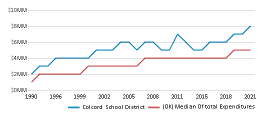 This chart displays total spending of Colcord School District and median value from total spendings of all school districts in Oklahoma by year, with the latest 2020-21 school year data. This chart displays total spending of Colcord School District and median value from total spendings of all school districts in Oklahoma by year, with the latest 2020-21 school year data.