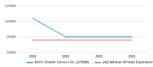 This chart displays total spending of BASIS Charter Schools Inc. (273398) School District and median value from total spendings of all school districts in Arizona by year, with the latest 2020-21 school year data. This chart displays total spending of BASIS Charter Schools Inc. (273398) School District and median value from total spendings of all school districts in Arizona by year, with the latest 2020-21 school year data.