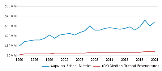This chart displays total spending of Sapulpa School District and median value from total spendings of all school districts in Oklahoma by year, with the latest 2020-21 school year data. This chart displays total spending of Sapulpa School District and median value from total spendings of all school districts in Oklahoma by year, with the latest 2020-21 school year data.
