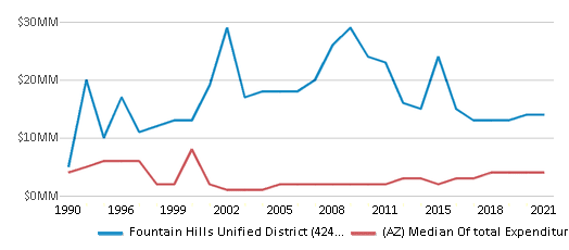 This chart displays total spending of Fountain Hills Unified District (4247) School District and median value from total spendings of all school districts in Arizona by year, with the latest 2020-21 school year data. This chart displays total spending of Fountain Hills Unified District (4247) School District and median value from total spendings of all school districts in Arizona by year, with the latest 2020-21 school year data.