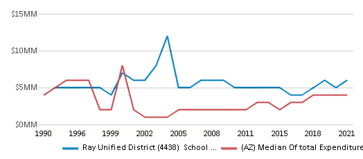This chart displays total spending of Ray Unified District (4438) School District and median value from total spendings of all school districts in Arizona by year, with the latest 2020-21 school year data. This chart displays total spending of Ray Unified District (4438) School District and median value from total spendings of all school districts in Arizona by year, with the latest 2020-21 school year data.