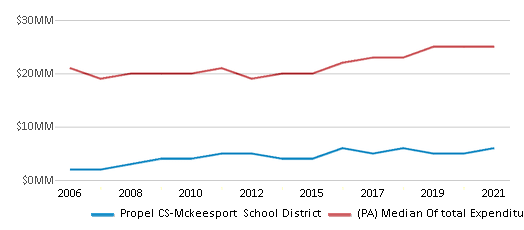 This chart displays total spending of Propel CS-Mckeesport School District and median value from total spendings of all school districts in Pennsylvania by year, with the latest 2020-21 school year data. This chart displays total spending of Propel CS-Mckeesport School District and median value from total spendings of all school districts in Pennsylvania by year, with the latest 2020-21 school year data.