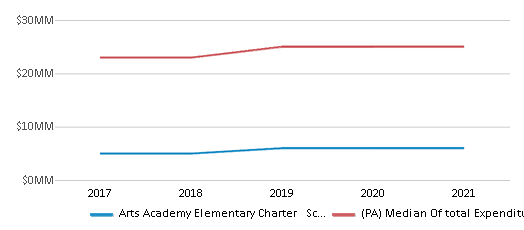 This chart displays total spending of Arts Academy Elementary Charter School District and median value from total spendings of all school districts in Pennsylvania by year, with the latest 2020-21 school year data. This chart displays total spending of Arts Academy Elementary Charter School District and median value from total spendings of all school districts in Pennsylvania by year, with the latest 2020-21 school year data.