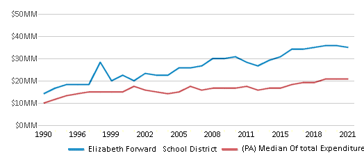 This chart displays total spending of Elizabeth Forward School District and median value from total spendings of all school districts in Pennsylvania by year, with the latest 2020-21 school year data. This chart displays total spending of Elizabeth Forward School District and median value from total spendings of all school districts in Pennsylvania by year, with the latest 2020-21 school year data.