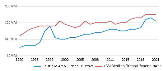 This chart displays total spending of Fairfield Area School District and median value from total spendings of all school districts in Pennsylvania by year, with the latest 2020-21 school year data. This chart displays total spending of Fairfield Area School District and median value from total spendings of all school districts in Pennsylvania by year, with the latest 2020-21 school year data.