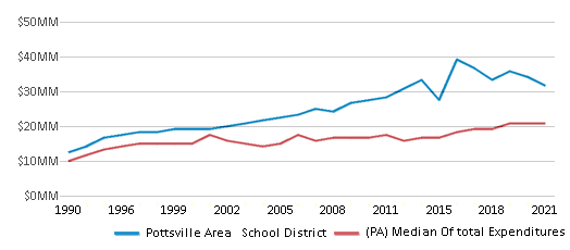 This chart displays total spending of Pottsville Area School District and median value from total spendings of all school districts in Pennsylvania by year, with the latest 2020-21 school year data. This chart displays total spending of Pottsville Area School District and median value from total spendings of all school districts in Pennsylvania by year, with the latest 2020-21 school year data.
