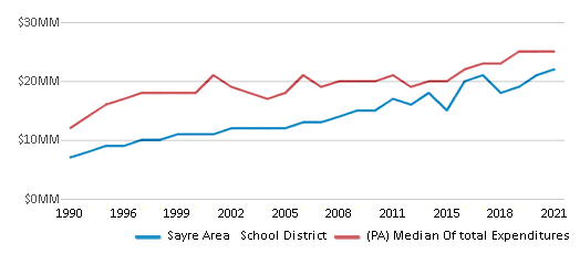 This chart displays total spending of Sayre Area School District and median value from total spendings of all school districts in Pennsylvania by year, with the latest 2020-21 school year data. This chart displays total spending of Sayre Area School District and median value from total spendings of all school districts in Pennsylvania by year, with the latest 2020-21 school year data.