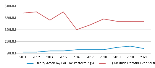 This chart displays total spending of Trinity Academy For The Performing Arts School District and median value from total spendings of all school districts in Rhode Island by year, with the latest 2020-21 school year data. This chart displays total spending of Trinity Academy For The Performing Arts School District and median value from total spendings of all school districts in Rhode Island by year, with the latest 2020-21 school year data.