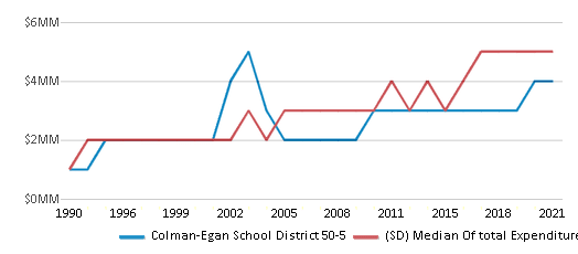 This chart displays total spending of Colman-Egan School District 50-5 and median value from total spendings of all school districts in South Dakota by year, with the latest 2020-21 school year data. This chart displays total spending of Colman-Egan School District 50-5 and median value from total spendings of all school districts in South Dakota by year, with the latest 2020-21 school year data.