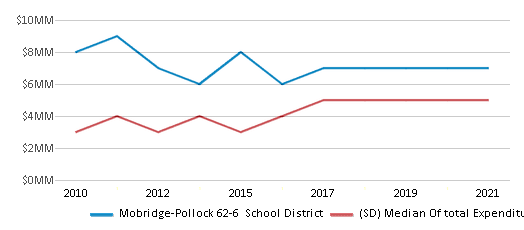 This chart displays total spending of Mobridge-Pollock 62-6 School District and median value from total spendings of all school districts in South Dakota by year, with the latest 2020-21 school year data. This chart displays total spending of Mobridge-Pollock 62-6 School District and median value from total spendings of all school districts in South Dakota by year, with the latest 2020-21 school year data.