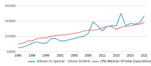 This chart displays total spending of Gibson Co Special School District and median value from total spendings of all school districts in Tennessee by year, with the latest 2020-21 school year data. This chart displays total spending of Gibson Co Special School District and median value from total spendings of all school districts in Tennessee by year, with the latest 2020-21 school year data.