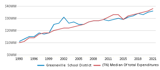 This chart displays total spending of Greeneville School District and median value from total spendings of all school districts in Tennessee by year, with the latest 2020-21 school year data. This chart displays total spending of Greeneville School District and median value from total spendings of all school districts in Tennessee by year, with the latest 2020-21 school year data.