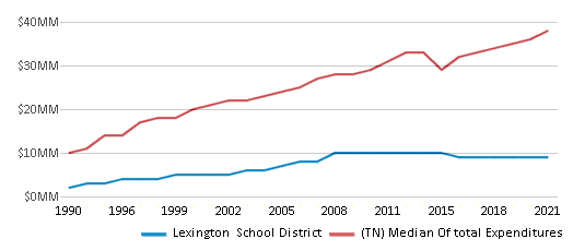 This chart displays total spending of Lexington School District and median value from total spendings of all school districts in Tennessee by year, with the latest 2020-21 school year data. This chart displays total spending of Lexington School District and median value from total spendings of all school districts in Tennessee by year, with the latest 2020-21 school year data.