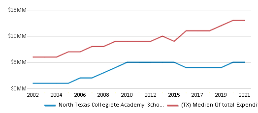 This chart displays total spending of North Texas Collegiate Academy School District and median value from total spendings of all school districts in Texas by year, with the latest 2020-21 school year data. This chart displays total spending of North Texas Collegiate Academy School District and median value from total spendings of all school districts in Texas by year, with the latest 2020-21 school year data.