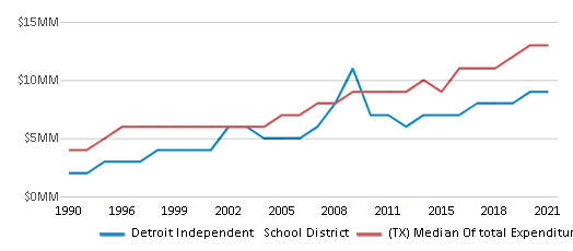 This chart displays total spending of Detroit Independent School District and median value from total spendings of all school districts in Texas by year, with the latest 2020-21 school year data. This chart displays total spending of Detroit Independent School District and median value from total spendings of all school districts in Texas by year, with the latest 2020-21 school year data.