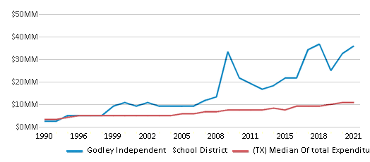 This chart displays total spending of Godley Independent School District and median value from total spendings of all school districts in Texas by year, with the latest 2020-21 school year data. This chart displays total spending of Godley Independent School District and median value from total spendings of all school districts in Texas by year, with the latest 2020-21 school year data.