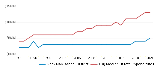 This chart displays total spending of Roby CISD School District and median value from total spendings of all school districts in Texas by year, with the latest 2020-21 school year data. This chart displays total spending of Roby CISD School District and median value from total spendings of all school districts in Texas by year, with the latest 2020-21 school year data.