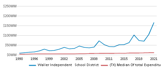 This chart displays total spending of Waller Independent School District and median value from total spendings of all school districts in Texas by year, with the latest 2020-21 school year data. This chart displays total spending of Waller Independent School District and median value from total spendings of all school districts in Texas by year, with the latest 2020-21 school year data.
