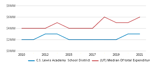 This chart displays total spending of C.S. Lewis Academy School District and median value from total spendings of all school districts in Utah by year, with the latest 2020-21 school year data. This chart displays total spending of C.S. Lewis Academy School District and median value from total spendings of all school districts in Utah by year, with the latest 2020-21 school year data.
