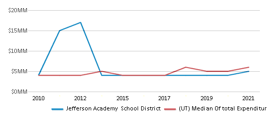 This chart displays total spending of Jefferson Academy School District and median value from total spendings of all school districts in Utah by year, with the latest 2020-21 school year data. This chart displays total spending of Jefferson Academy School District and median value from total spendings of all school districts in Utah by year, with the latest 2020-21 school year data.