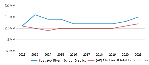 This chart displays total spending of Cossatot River School District and median value from total spendings of all school districts in Arkansas by year, with the latest 2020-21 school year data. This chart displays total spending of Cossatot River School District and median value from total spendings of all school districts in Arkansas by year, with the latest 2020-21 school year data.