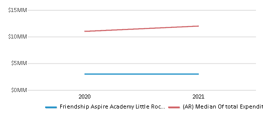 This chart displays total spending of Friendship Aspire Academy Little Rock School District and median value from total spendings of all school districts in Arkansas by year, with the latest 2020-21 school year data. This chart displays total spending of Friendship Aspire Academy Little Rock School District and median value from total spendings of all school districts in Arkansas by year, with the latest 2020-21 school year data.