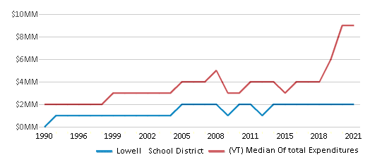 This chart displays total spending of Lowell School District and median value from total spendings of all school districts in Vermont by year, with the latest 2020-21 school year data. This chart displays total spending of Lowell School District and median value from total spendings of all school districts in Vermont by year, with the latest 2020-21 school year data.