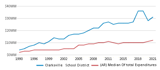 This chart displays total spending of Clarksville School District and median value from total spendings of all school districts in Arkansas by year, with the latest 2020-21 school year data. This chart displays total spending of Clarksville School District and median value from total spendings of all school districts in Arkansas by year, with the latest 2020-21 school year data.