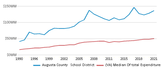 This chart displays total spending of Augusta County School District and median value from total spendings of all school districts in Virginia by year, with the latest 2020-21 school year data. This chart displays total spending of Augusta County School District and median value from total spendings of all school districts in Virginia by year, with the latest 2020-21 school year data.
