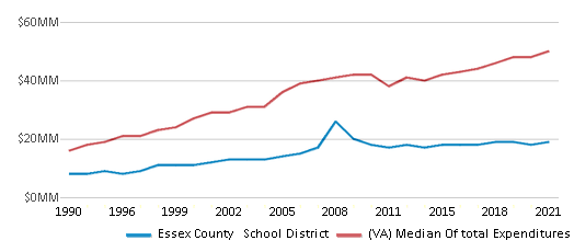 This chart displays total spending of Essex County School District and median value from total spendings of all school districts in Virginia by year, with the latest 2020-21 school year data. This chart displays total spending of Essex County School District and median value from total spendings of all school districts in Virginia by year, with the latest 2020-21 school year data.