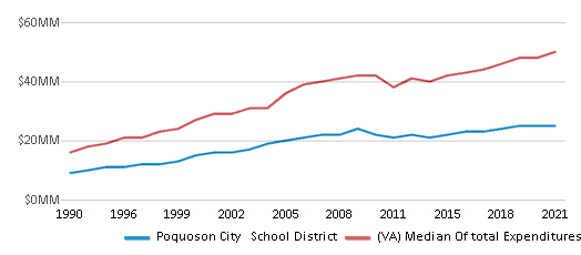 This chart displays total spending of Poquoson City School District and median value from total spendings of all school districts in Virginia by year, with the latest 2020-21 school year data. This chart displays total spending of Poquoson City School District and median value from total spendings of all school districts in Virginia by year, with the latest 2020-21 school year data.