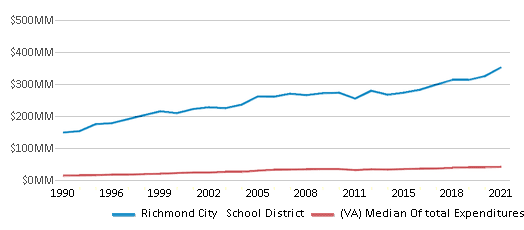 This chart displays total spending of Richmond City School District and median value from total spendings of all school districts in Virginia by year, with the latest 2020-21 school year data. This chart displays total spending of Richmond City School District and median value from total spendings of all school districts in Virginia by year, with the latest 2020-21 school year data.