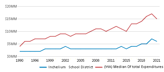 This chart displays total spending of Inchelium School District and median value from total spendings of all school districts in Washington by year, with the latest 2020-21 school year data. This chart displays total spending of Inchelium School District and median value from total spendings of all school districts in Washington by year, with the latest 2020-21 school year data.