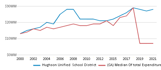 This chart displays total spending of Hughson Unified School District and median value from total spendings of all school districts in California by year, with the latest 2020-21 school year data. This chart displays total spending of Hughson Unified School District and median value from total spendings of all school districts in California by year, with the latest 2020-21 school year data.