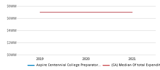This chart displays total spending of Aspire Centennial College Preparatory Academy School District and median value from total spendings of all school districts in California by year, with the latest 2020-21 school year data. This chart displays total spending of Aspire Centennial College Preparatory Academy School District and median value from total spendings of all school districts in California by year, with the latest 2020-21 school year data.