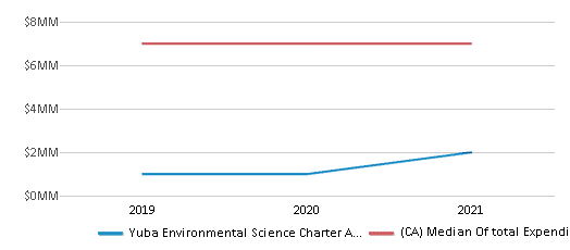 This chart displays total spending of Yuba Environmental Science Charter Academy School District and median value from total spendings of all school districts in California by year, with the latest 2020-21 school year data. This chart displays total spending of Yuba Environmental Science Charter Academy School District and median value from total spendings of all school districts in California by year, with the latest 2020-21 school year data.